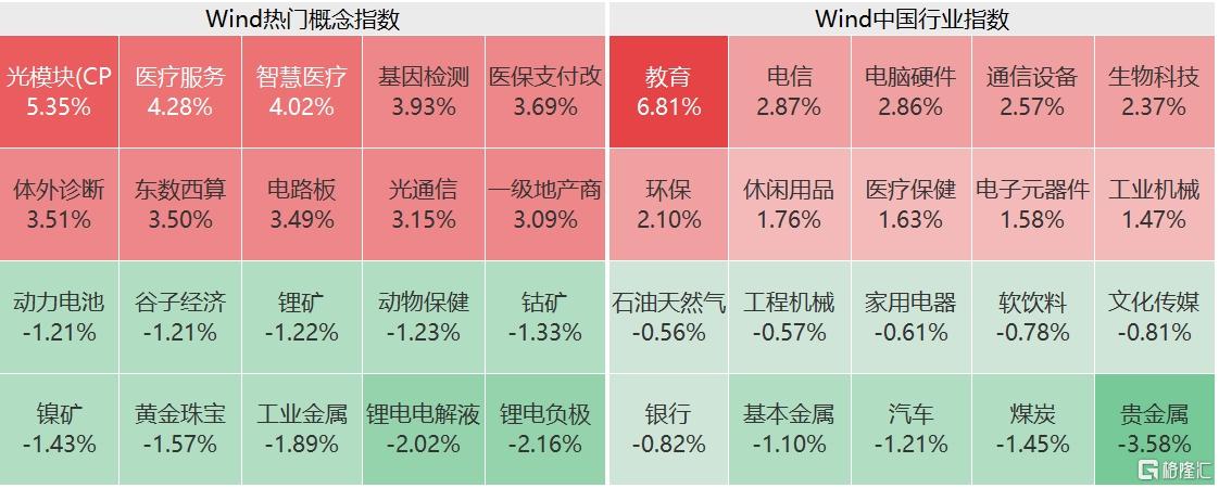 A股午评：创业板指半日大涨3.63%，全市场近5000只个股上涨