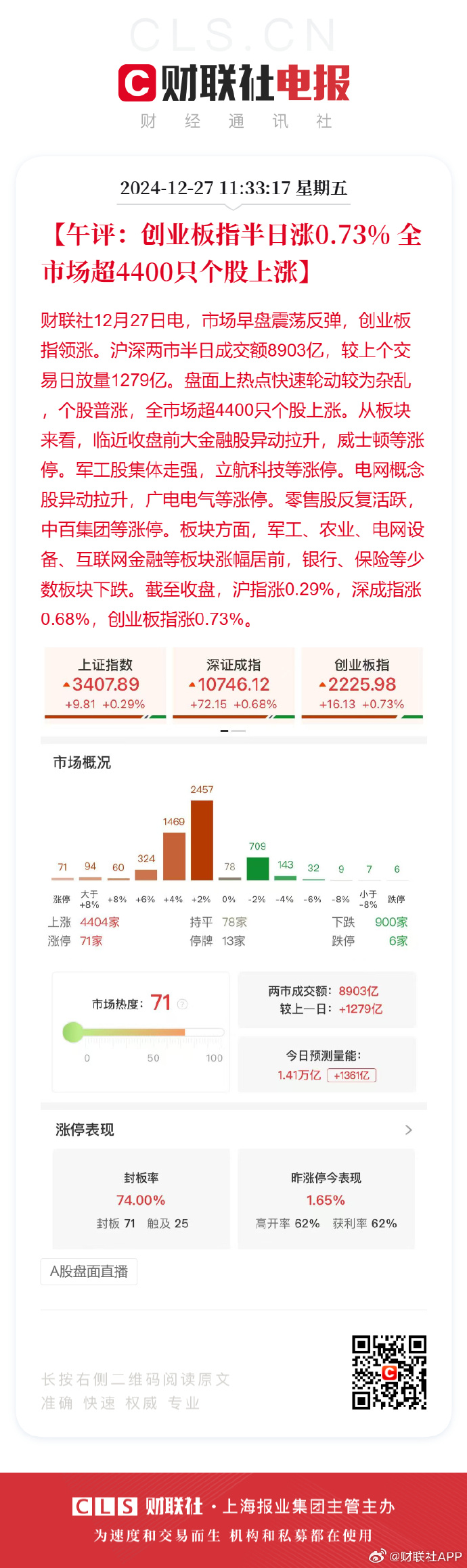 A股午评：创业板指半日大涨3.63%，全市场近5000只个股上涨