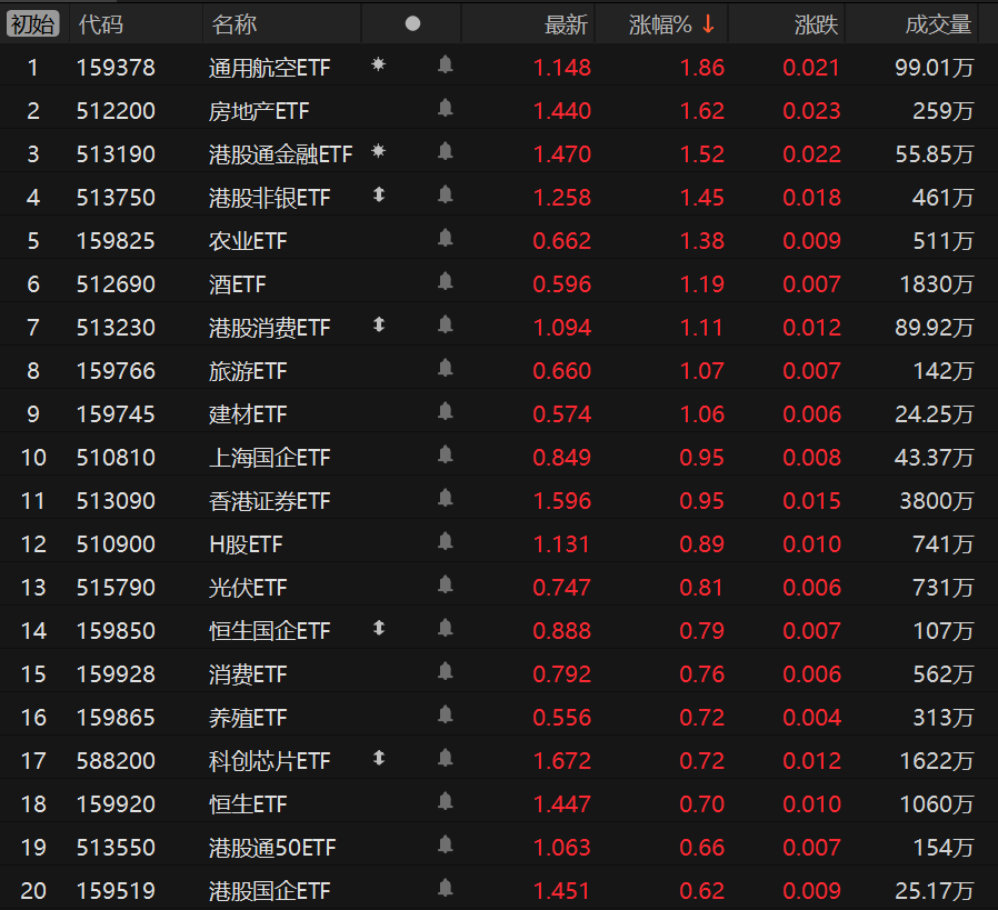 ETF收评 | 大涨的8只货币ETF停牌，跨境ETF午后涨幅扩大，标普油气ETF逼近涨停