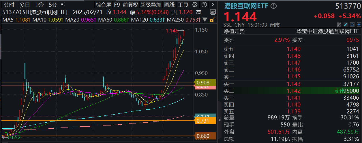 港股科技30ETF（513160）高开高走涨逾2%，舜宇光学科技涨超6%，机构：建议关注港股科技及人工智能结构性投资机会