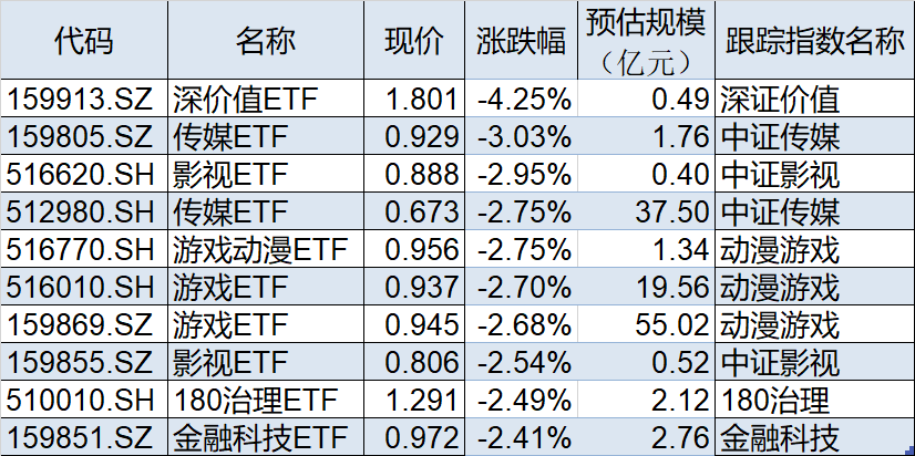 ETF收评 | 金鹰增益货币ETF午后异动涨停，高溢价ETF领跌，香港科技ETF、标普消费ETF跌逾8%