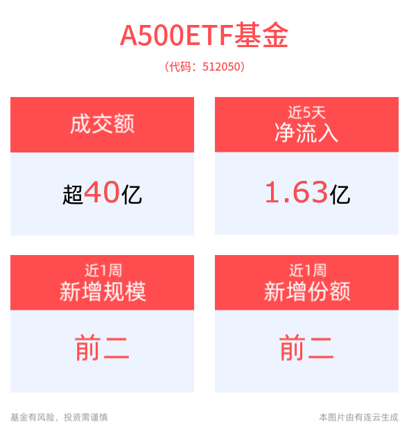 A500ETF基金（512050）涨超1%，成交额超48亿元居同标的产品首位