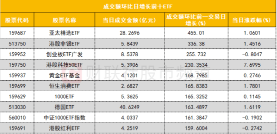 龙虎榜丨6.43亿资金抢筹常山北明，机构狂买联创电子（名单）