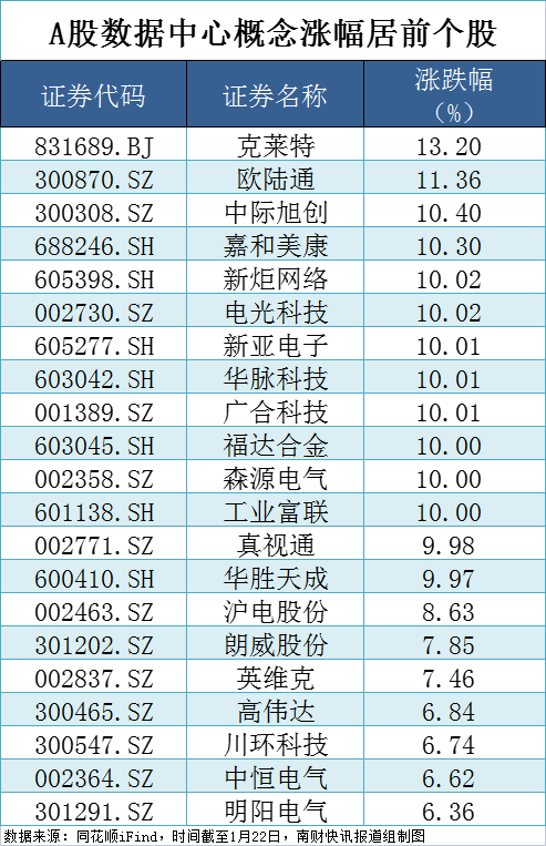 50亿美元建设全球最大数据中心！概念股掀涨停潮，超20只股涨停