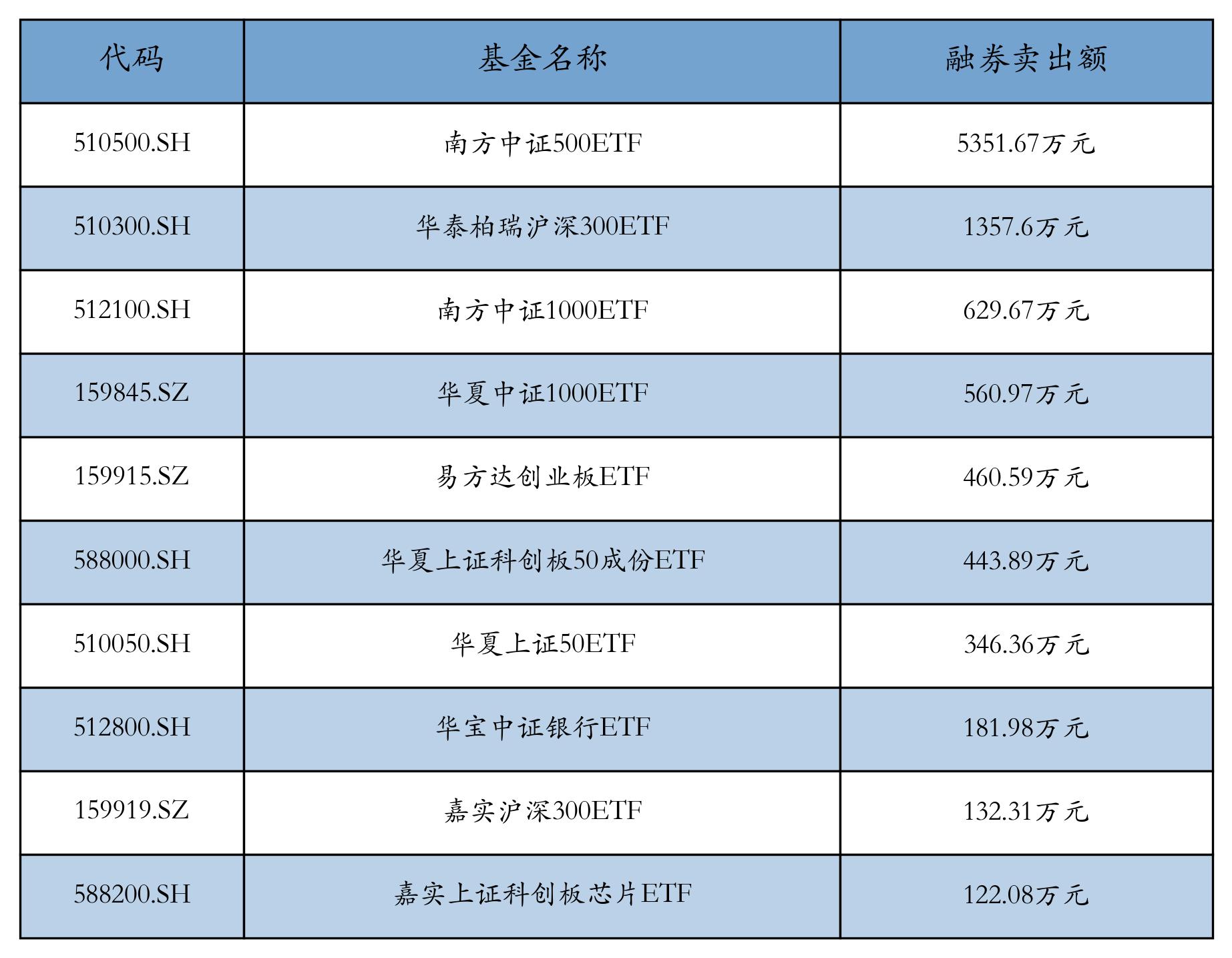 ETF午评 | “迷你”货币ETF又异动上涨，金鹰增益货币ETF和广发货币ETF分别涨8%和7.65%，溢价的港股ETF领跌