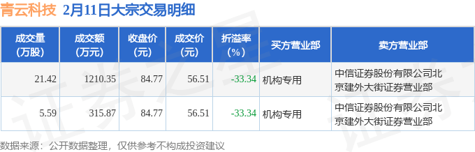 6个交易日狂飙198%！青云科技股价站上100元，股东高位减持