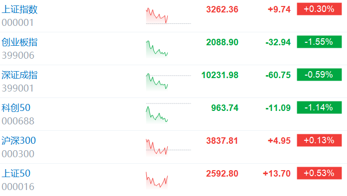 A股午评：创业板指半日跌0.91% DeepSeek、黄金概念股逆势大涨