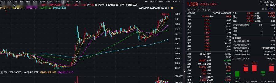 AI人工智能ETF（512930）盘中翻红，拓维信息涨停，机构：AI主线配置正当时