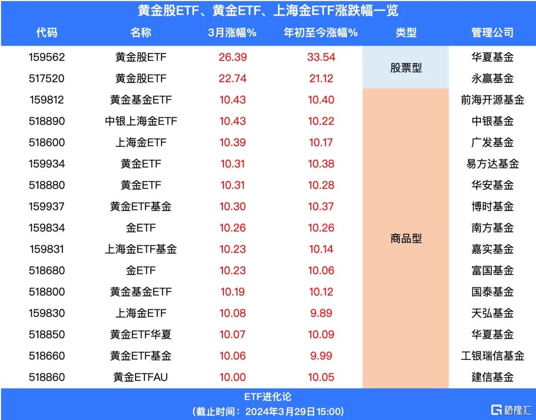 黄金又爆了!黄金产业ETF、黄金股ETF、黄金ETF大涨