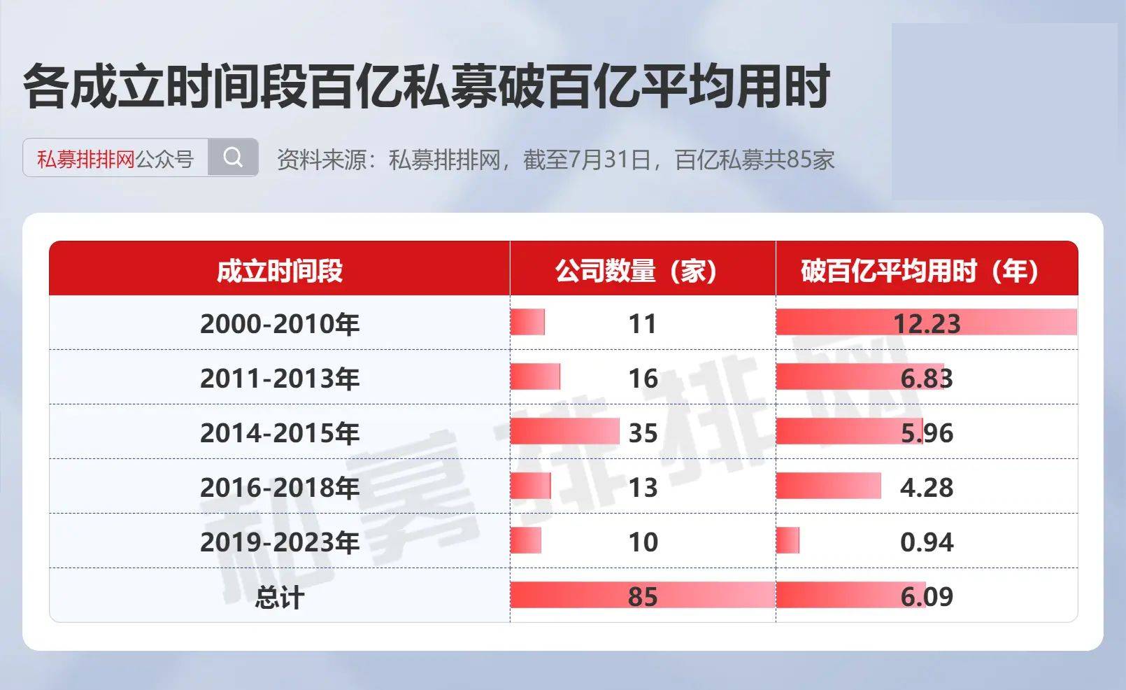 80家，百亿私募数量减少！有明星私募暂时退出百亿阵营