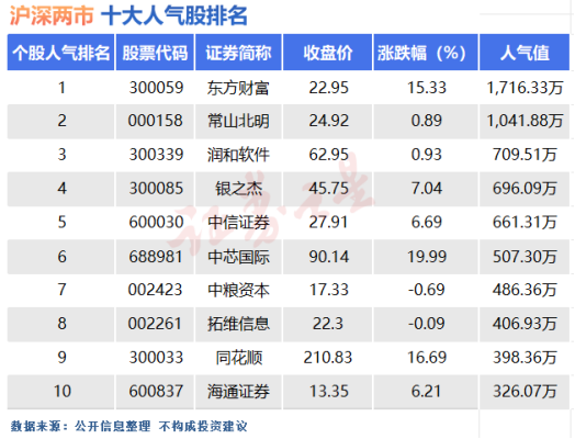 资金流向日报丨东方财富、浪潮信息、中芯国际获融资资金买入排名前三，东方财富获买入超21亿元