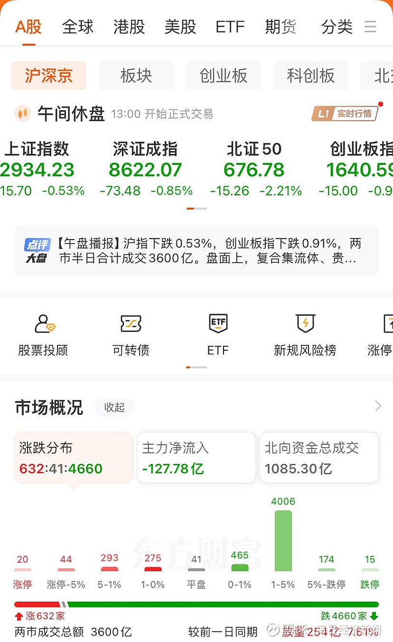 A股午评：沪指半日跌0.12%，白酒等防御类板块逆势走强