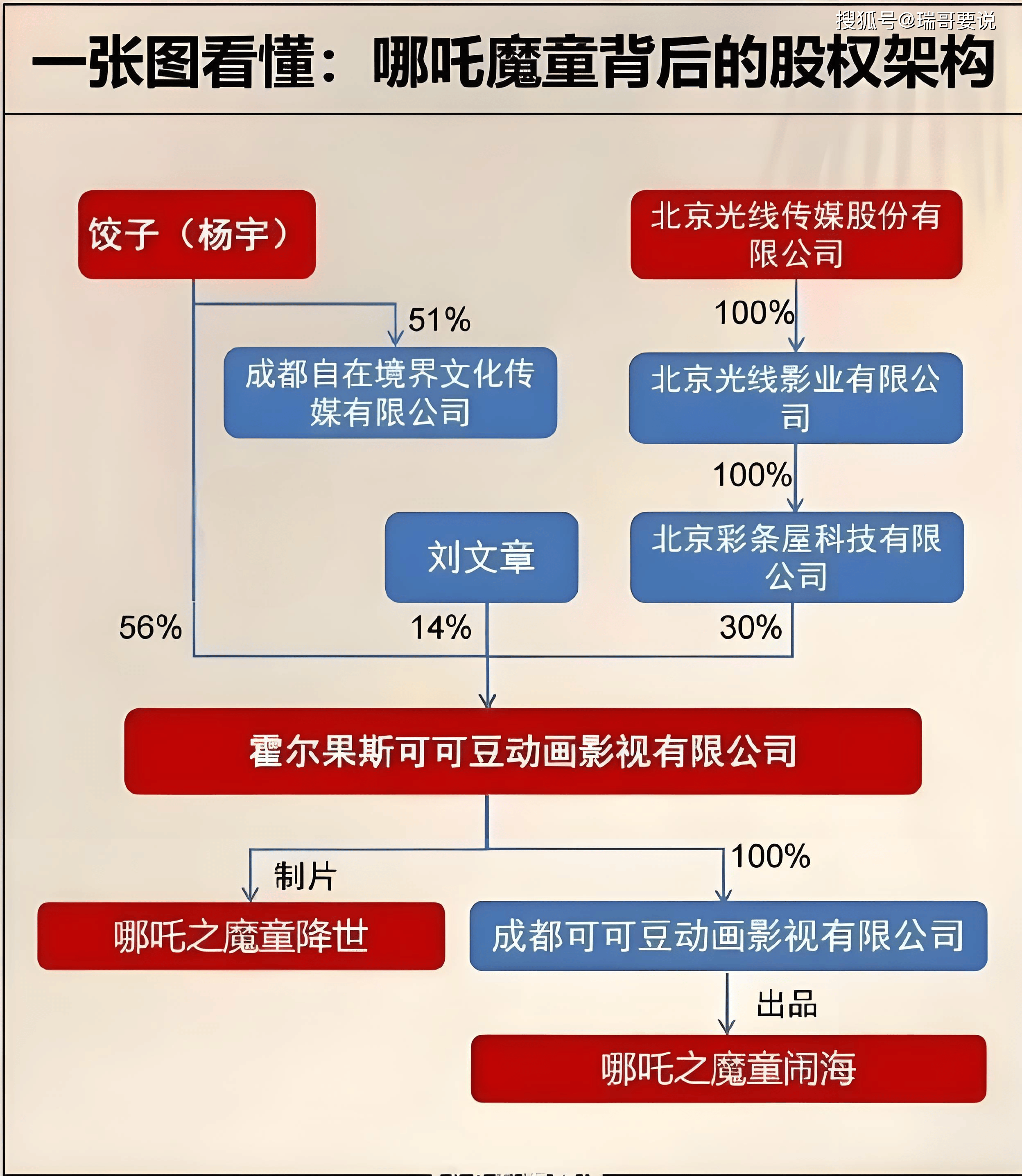 票房破100亿元，《哪吒2》挺进全球影史前17名！光线传媒或狂揽20亿元营收