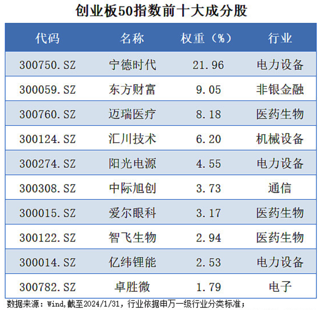 创业板50再迎投资新工具， 创业板50ETF华夏（159367）今日上市