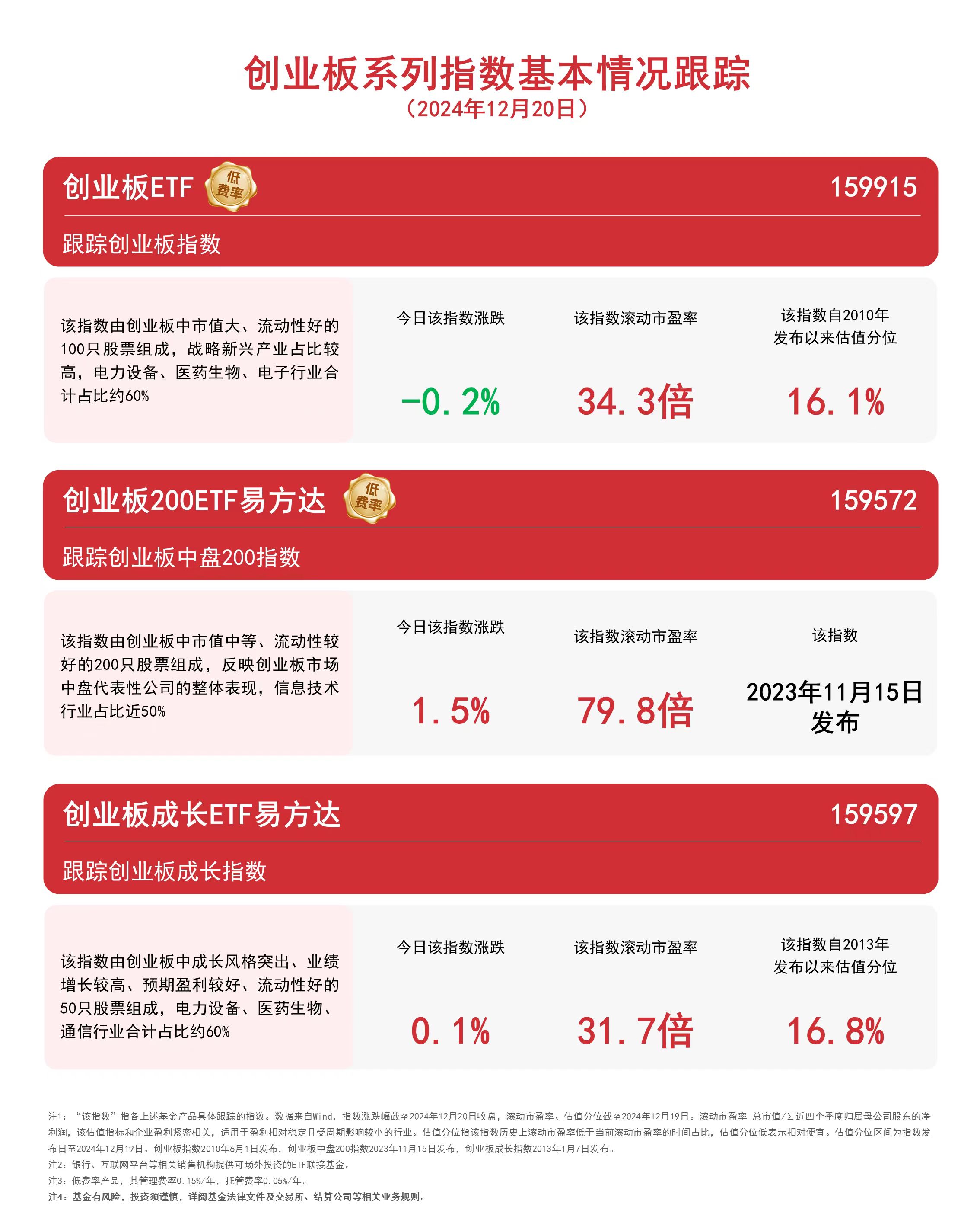 创业板50再迎投资新工具， 创业板50ETF华夏（159367）今日上市