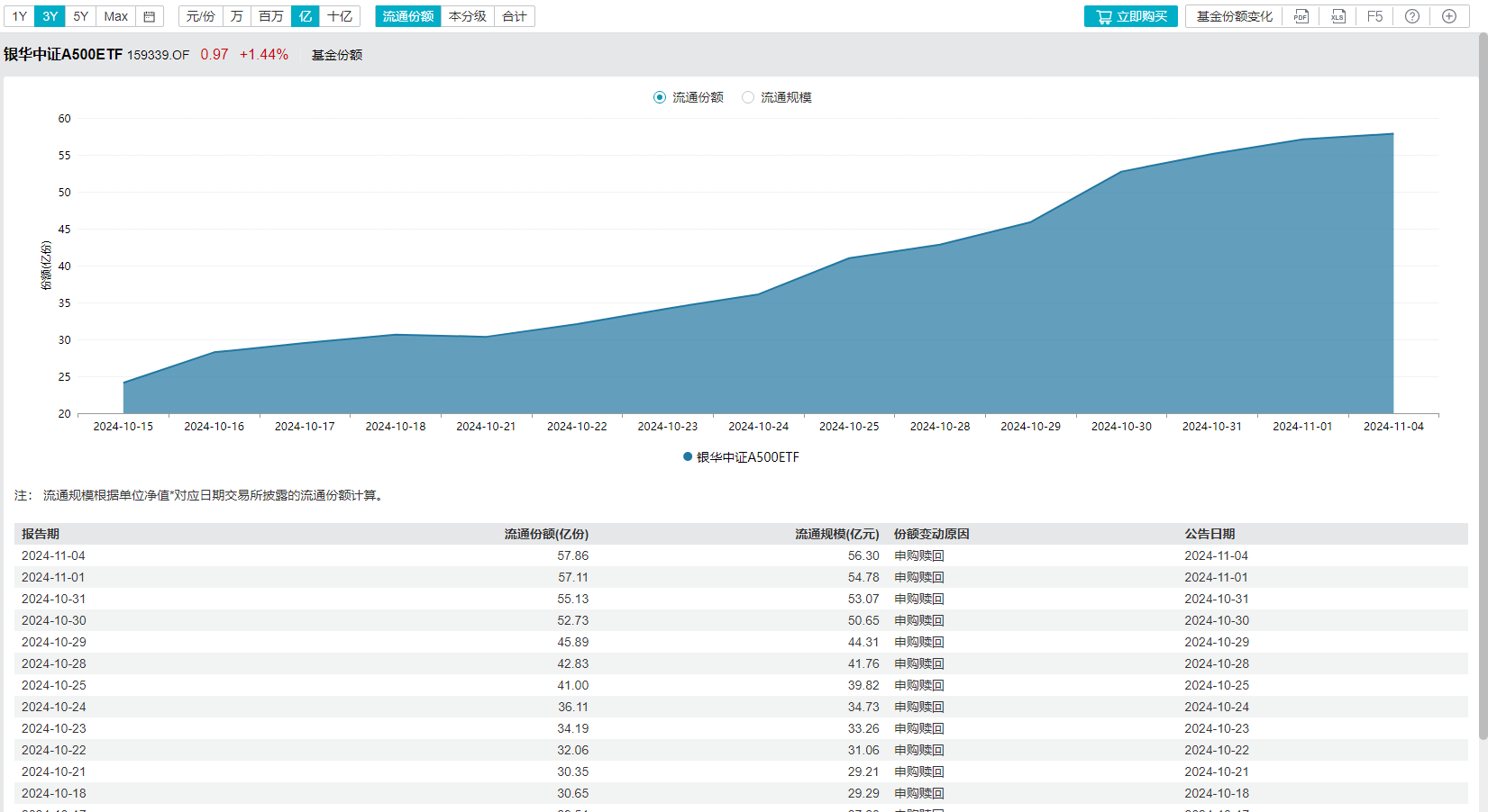 昨日获资金净流入超1.6亿元,软件ETF(159852)规模、份额再创新高,卫宁健康涨超8%