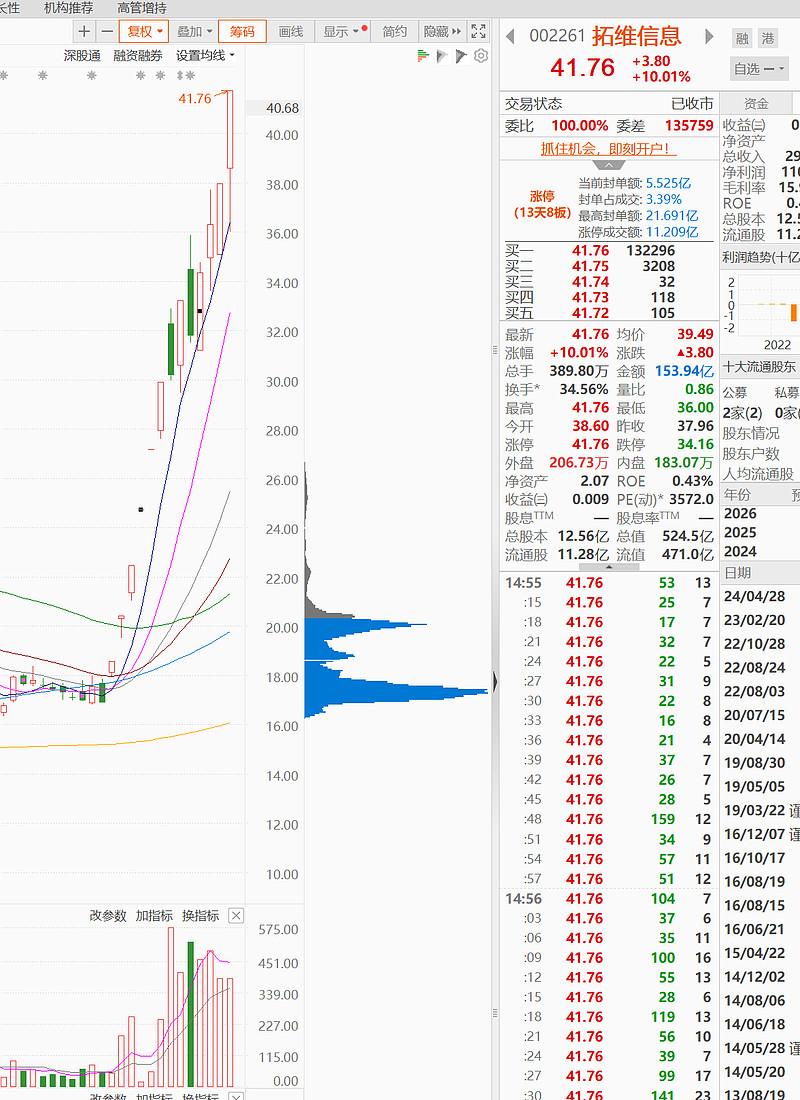 资金流向日报丨东方财富、拓维信息、中兴通讯获融资资金买入排名前三,东方财富获买入超24亿元