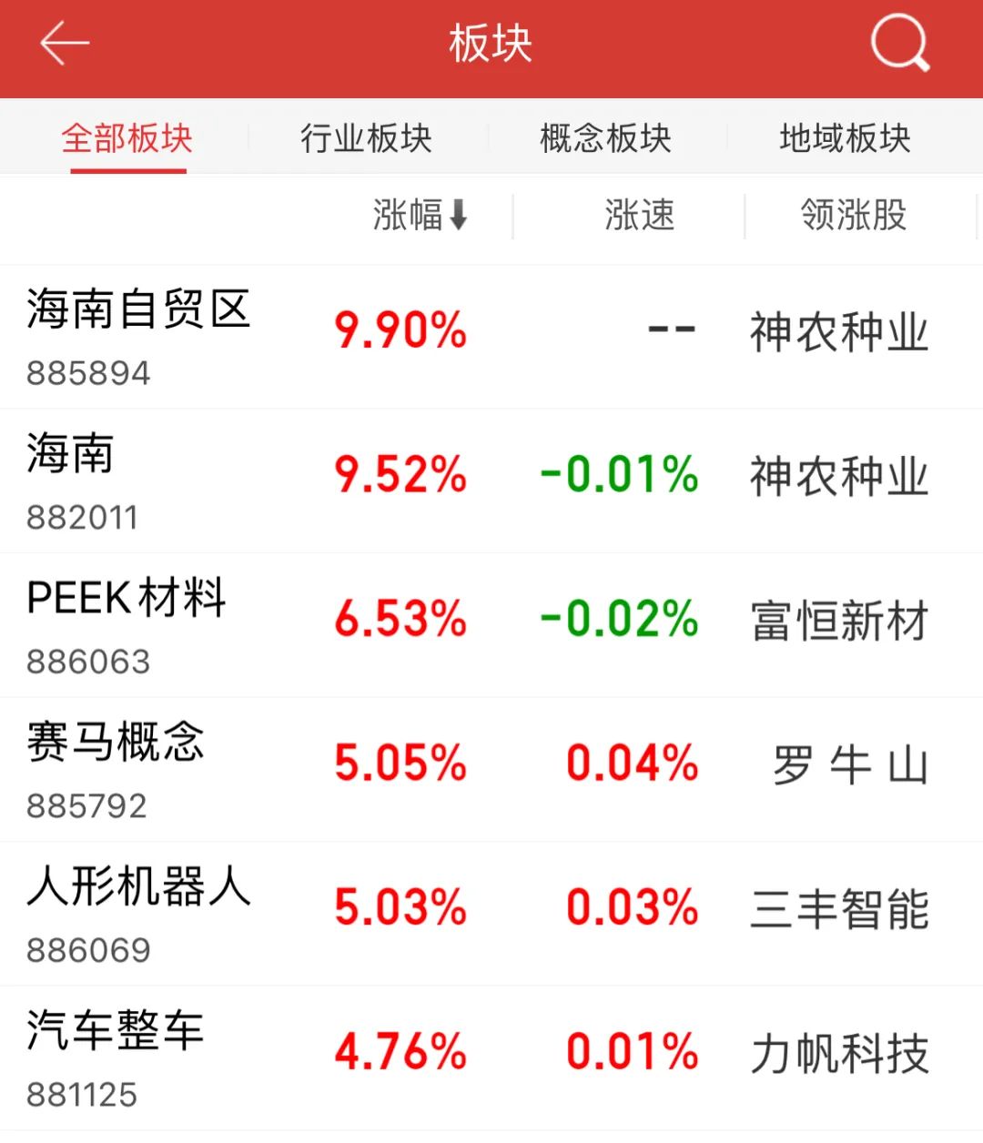 A股半导体板块狂飙!模拟芯片设计指数大涨5.75%,千亿市值韦尔股份涨停(附涨幅排名)