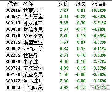 A股半导体板块狂飙!模拟芯片设计指数大涨5.75%,千亿市值韦尔股份涨停(附涨幅排名)