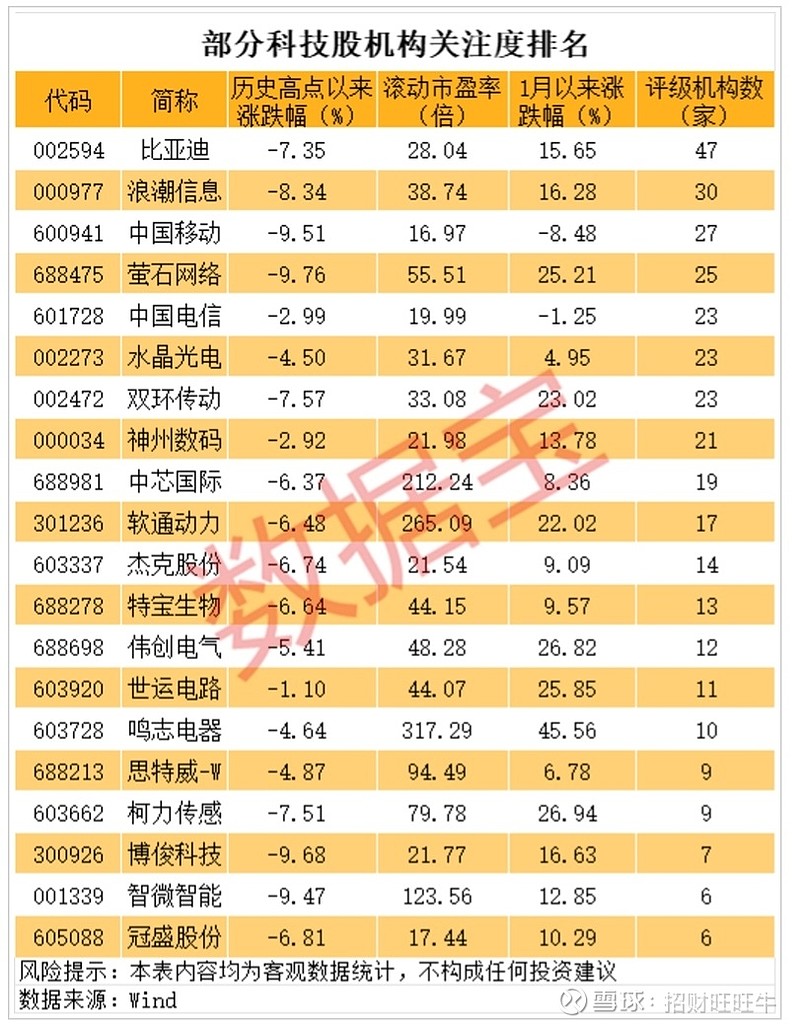 A股半导体板块狂飙!模拟芯片设计指数大涨5.75%,千亿市值韦尔股份涨停(附涨幅排名)