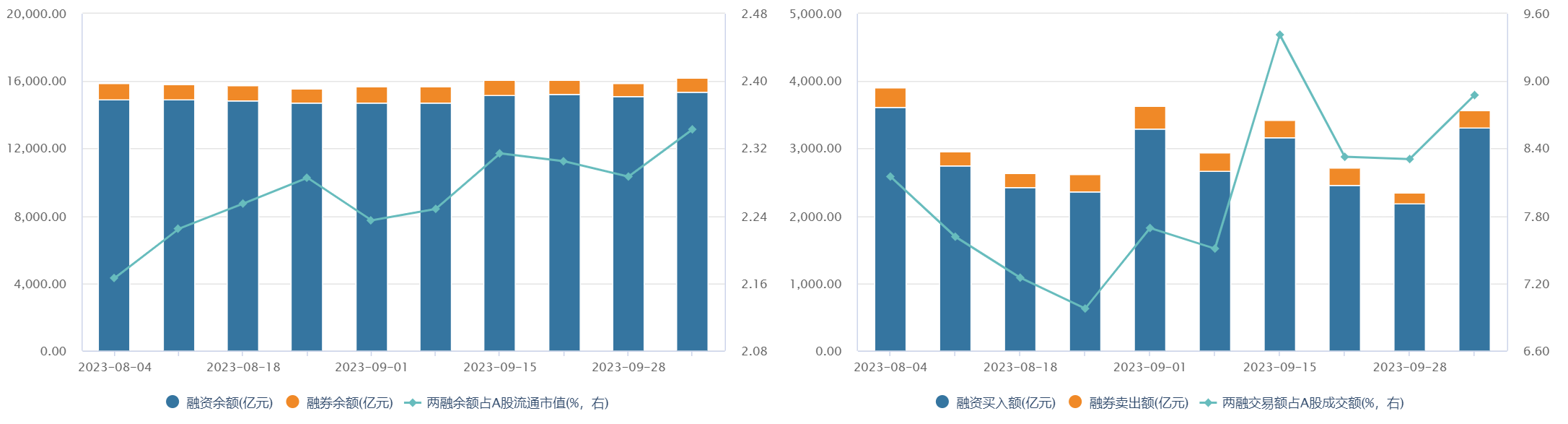 ETF融资融券日报:两市ETF两融余额较前一交易日减少8.0亿元,华安易富黄金ETF融资净买入达1.13亿元