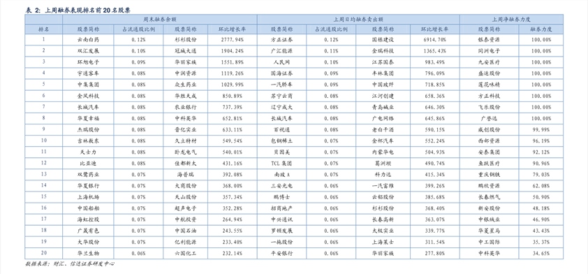ETF融资融券日报:两市ETF两融余额较前一交易日减少8.0亿元,华安易富黄金ETF融资净买入达1.13亿元