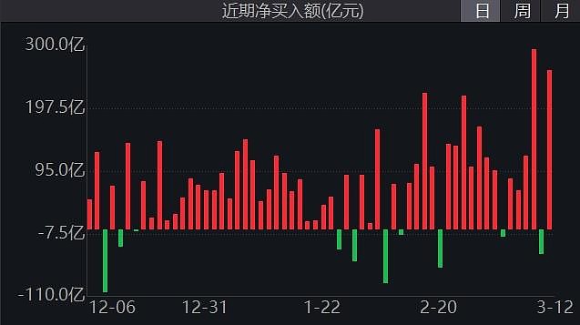 港股“科技重估”主线火爆！近一年飙涨超80%，港股互联网ETF(513770)再涨3.3%创上市新高
