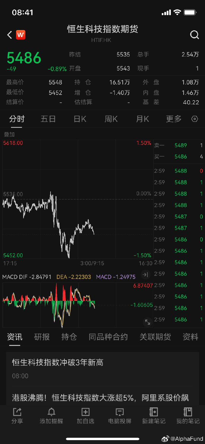 恒生科技ETF指数基金(513580)盘中大涨超4%,恒生科技指数突破去年10月7日高点