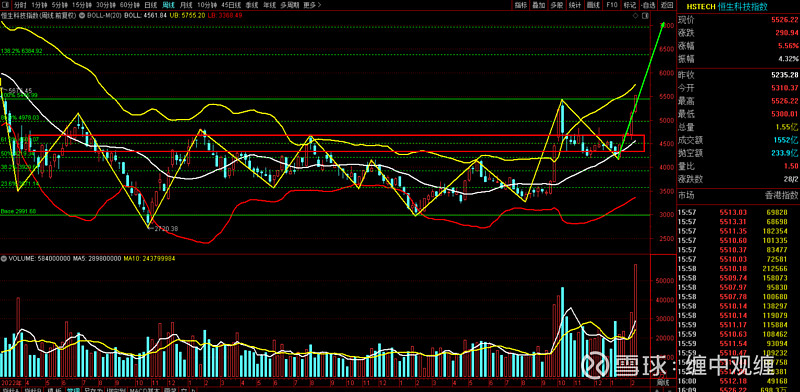 恒生科技ETF指数基金(513580)盘中大涨超4%,恒生科技指数突破去年10月7日高点