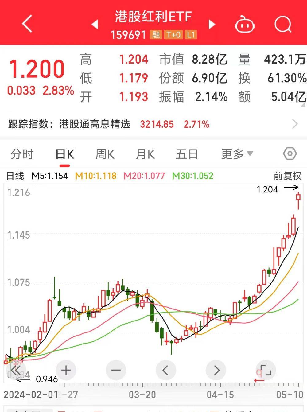 规模突破30亿元!港股通央企红利ETF(513920)涨近2%