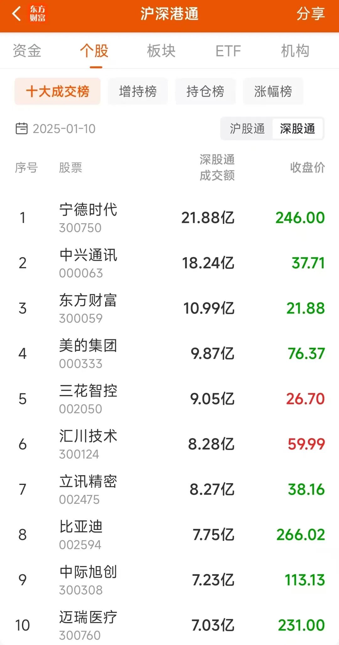 龙虎榜丨4.13亿资金抢筹拓维信息，机构狂买金桥信息（名单）