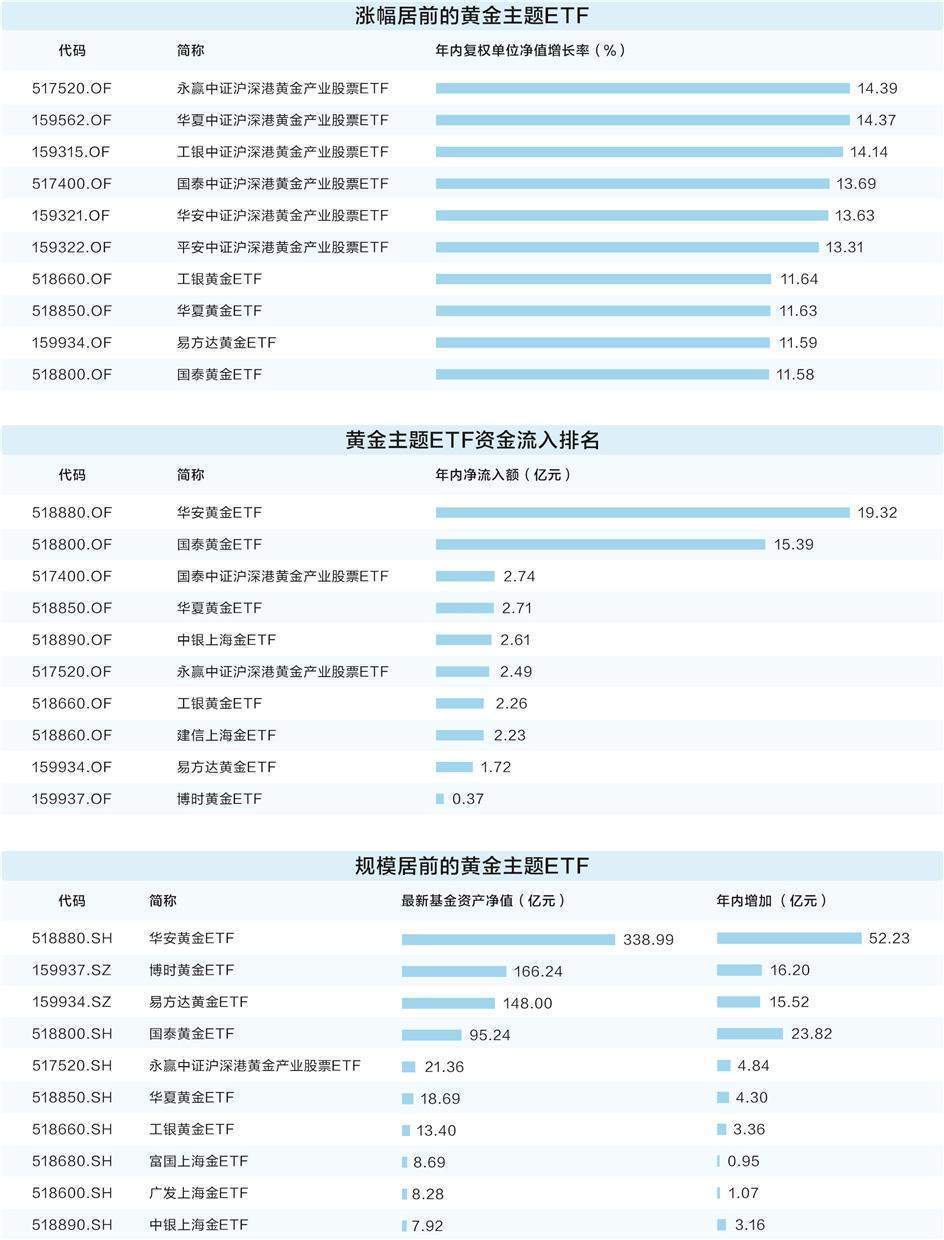 黄金价格再次走高，黄金ETF（518880）涨近1%