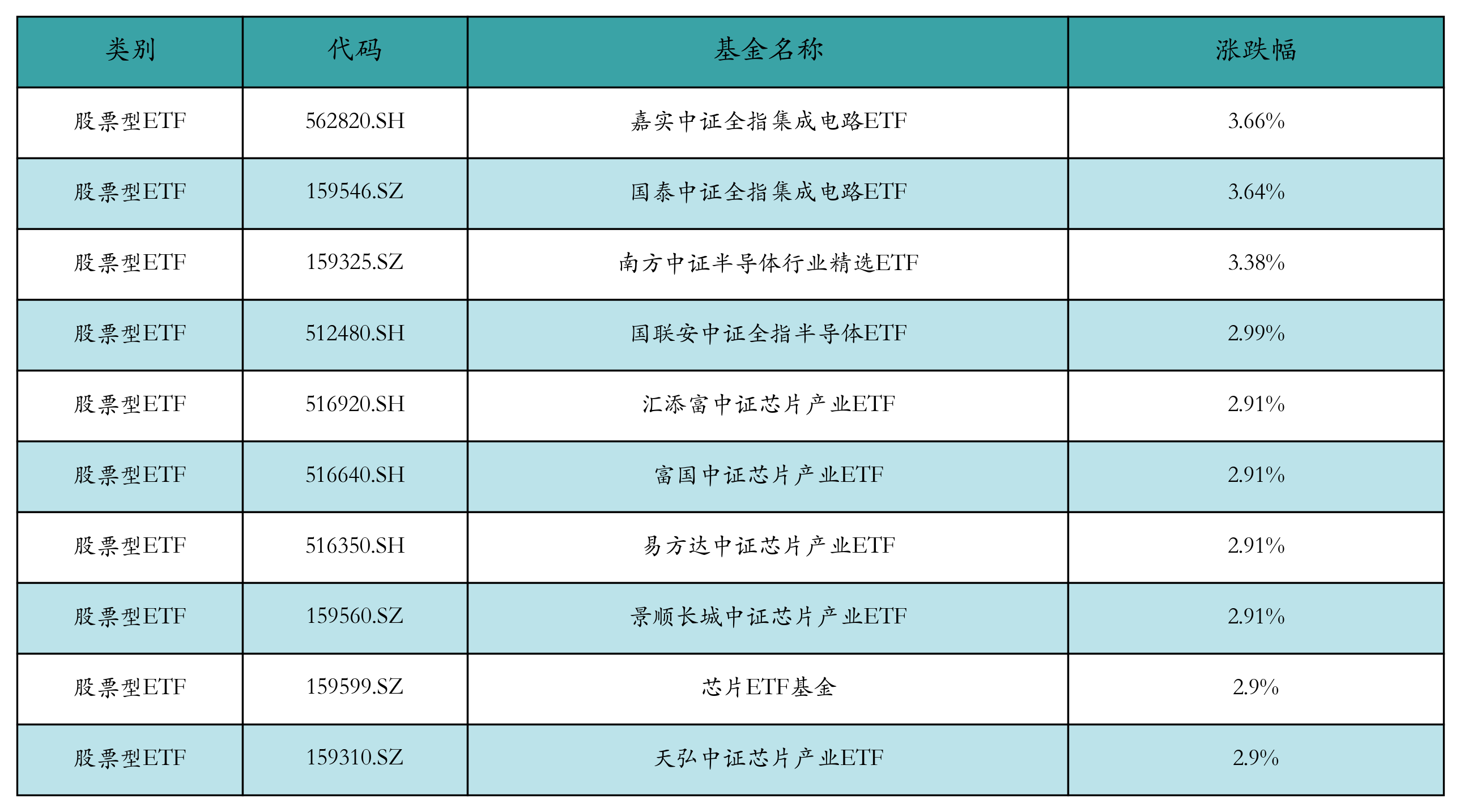科创芯片ETF基金（588290）涨超3%，半导体领域受益于技术进步和市场需求增长