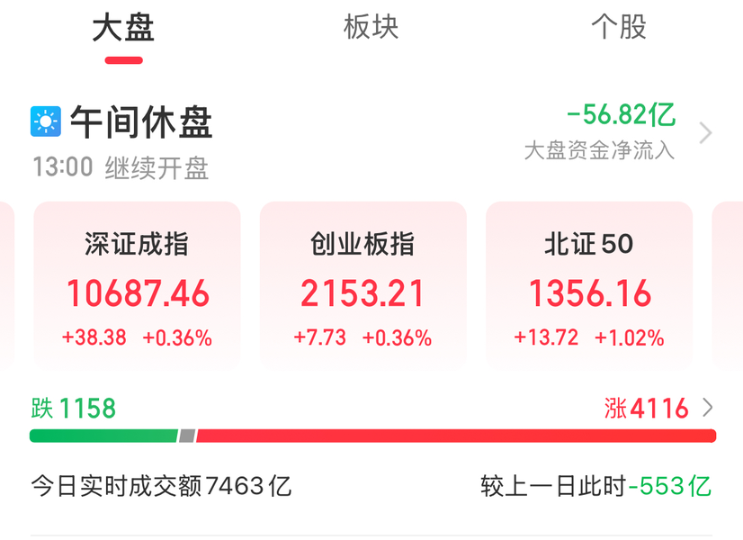 A股午评：沪指半日涨0.29%，中、农、工、建四大行再创历史新高