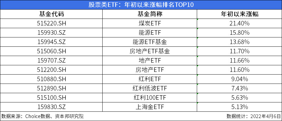 ETF收评 | 医疗板块涨幅居前，医疗ETF和医疗ETF龙头涨超3%，港股回调，恒生互联网ETF跌3.6%