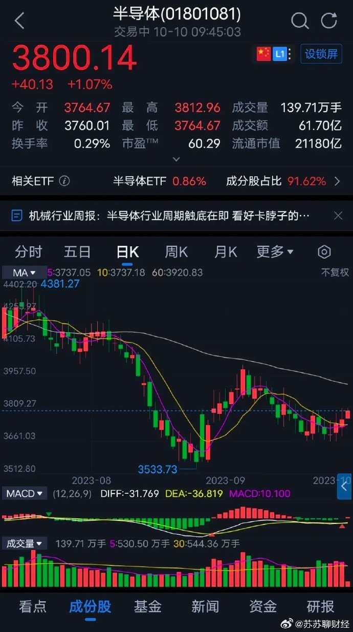 科技股继续强势，机器人、半导体板块联袂上攻