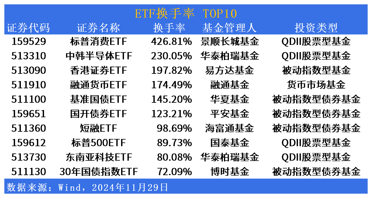 ETF融资融券日报：两市ETF两融余额较前一交易日减少4.24亿元，华宝中证医疗ETF融资净买入达5653.19万元