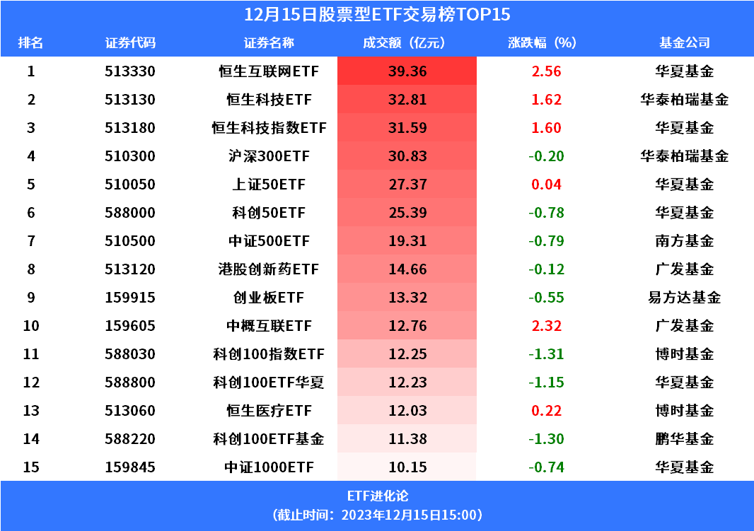 ETF融资融券日报：两市ETF两融余额较前一交易日减少4.24亿元，华宝中证医疗ETF融资净买入达5653.19万元