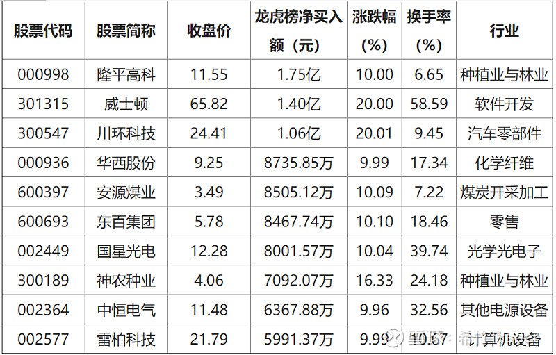 龙虎榜丨2.54亿元资金抢筹博士眼镜，机构狂买南亚新材（名单）