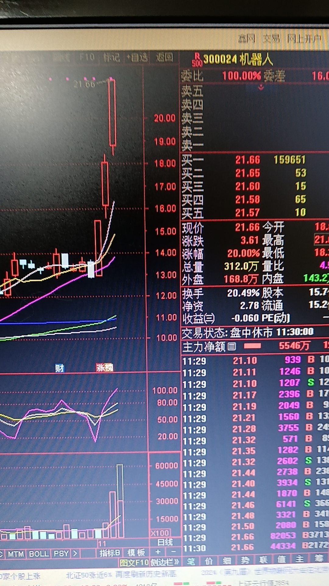 机器人板块爆发,机器人ETF(159770)盘中涨超6%,三丰智能20CM涨停