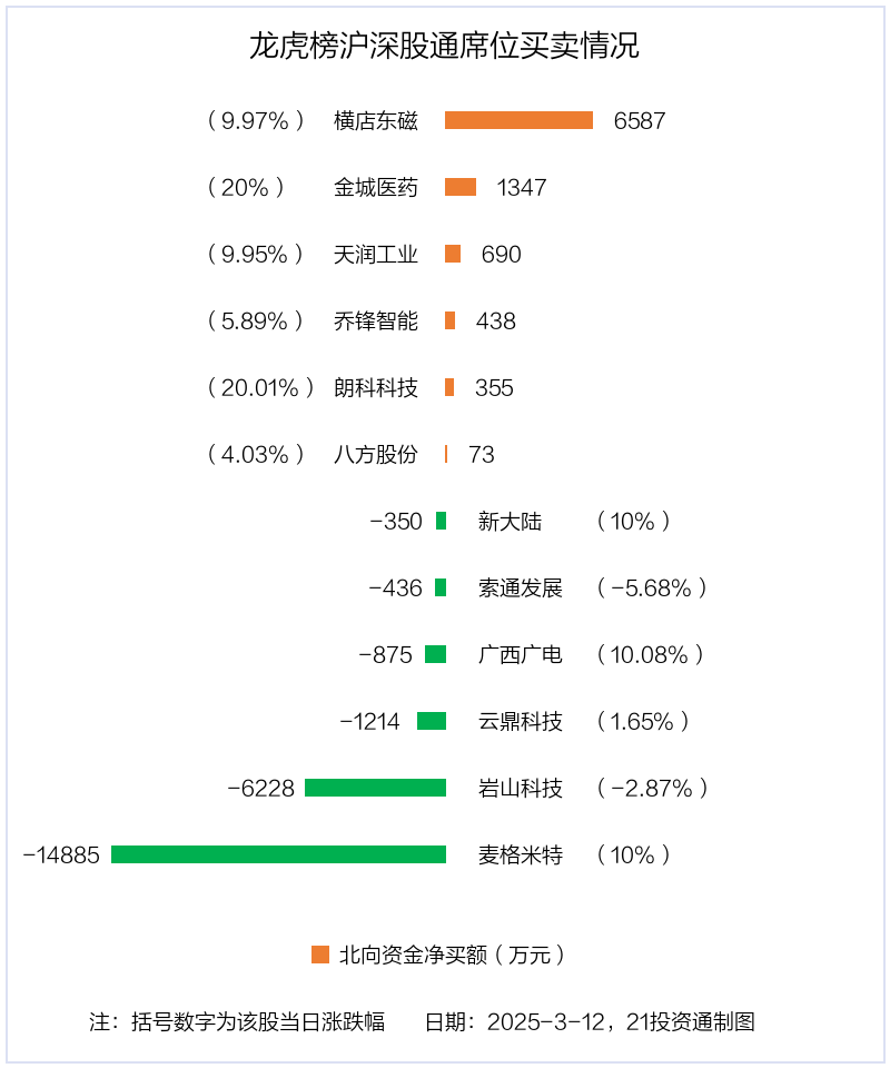 龙虎榜丨7.13亿资金抢筹东华软件,机构狂买华虹公司(名单)
