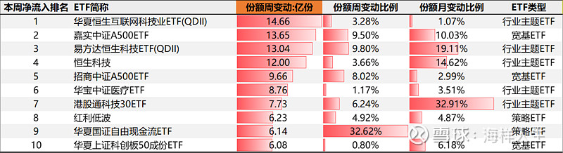 ETF融资融券日报：两市ETF两融余额较前一交易日减少2.25亿元，华夏恒生互联网科技业(QDII-ETF)融资净买入达7288.7万元