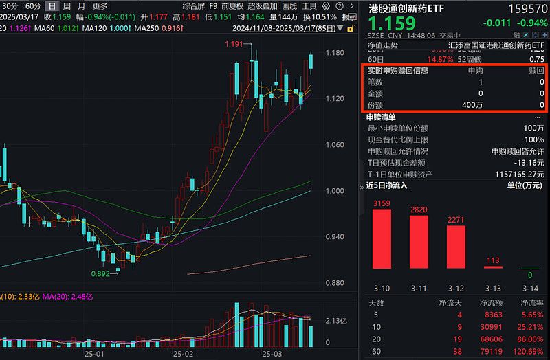 AI+医疗行情持续发酵，创新药ETF（159992）涨超2%，昭衍新药涨停