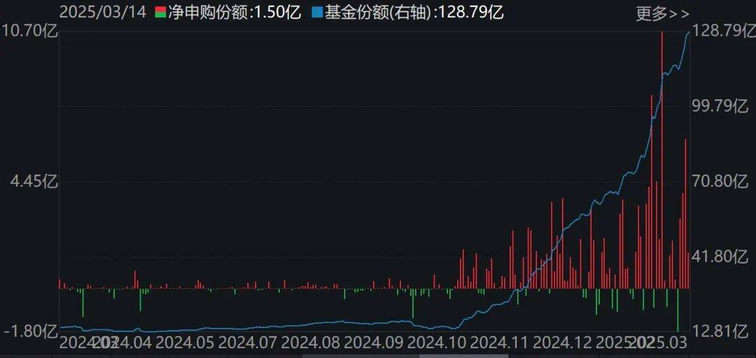 机器人ETF(159770)盘中翻红,已连续12日获资金净流入,同时段内连续天数居同标的产品首位