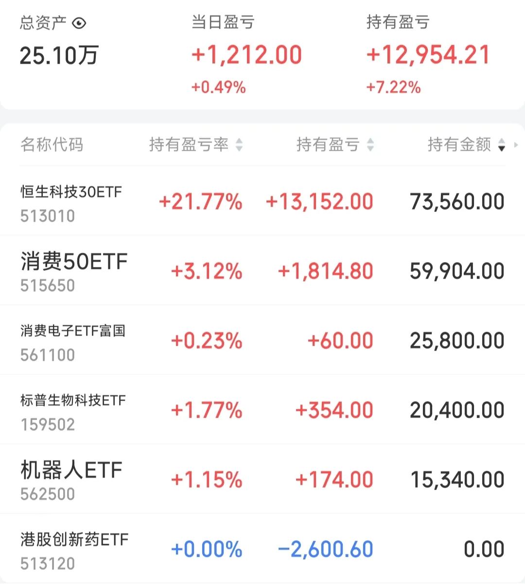 机器人ETF(159770)盘中翻红,已连续12日获资金净流入,同时段内连续天数居同标的产品首位