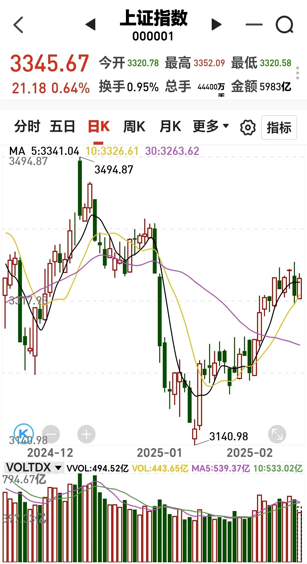 A500ETF基金（512050）尾盘回升，连续两日成交额突破50亿元，机构：年初以来“大象起舞”行情是核心资产重估的开端