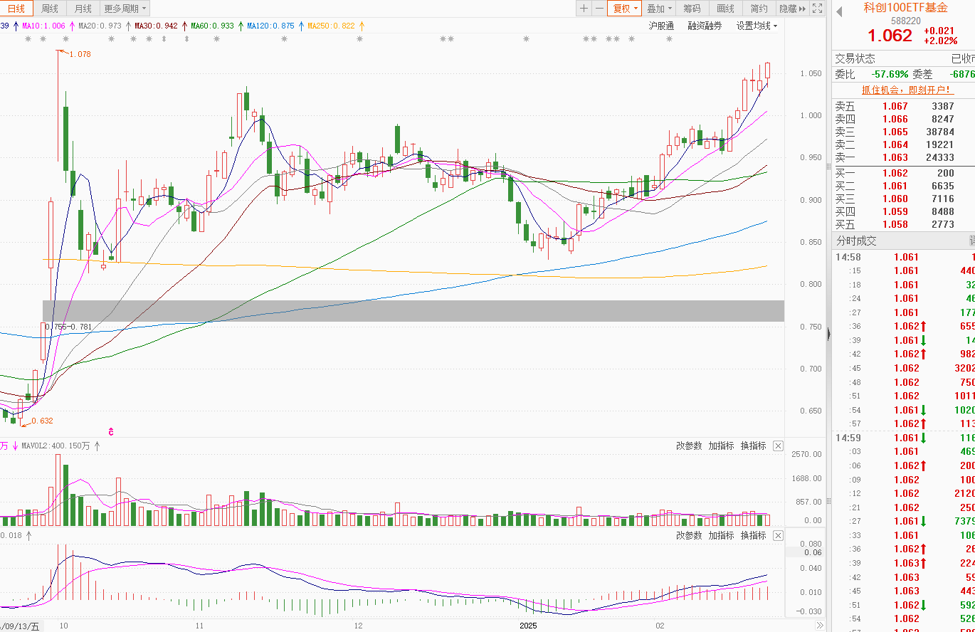 AI基建方向强势上涨，A500ETF基金（512050）盘中涨超1%，中国联通、中国电信涨停