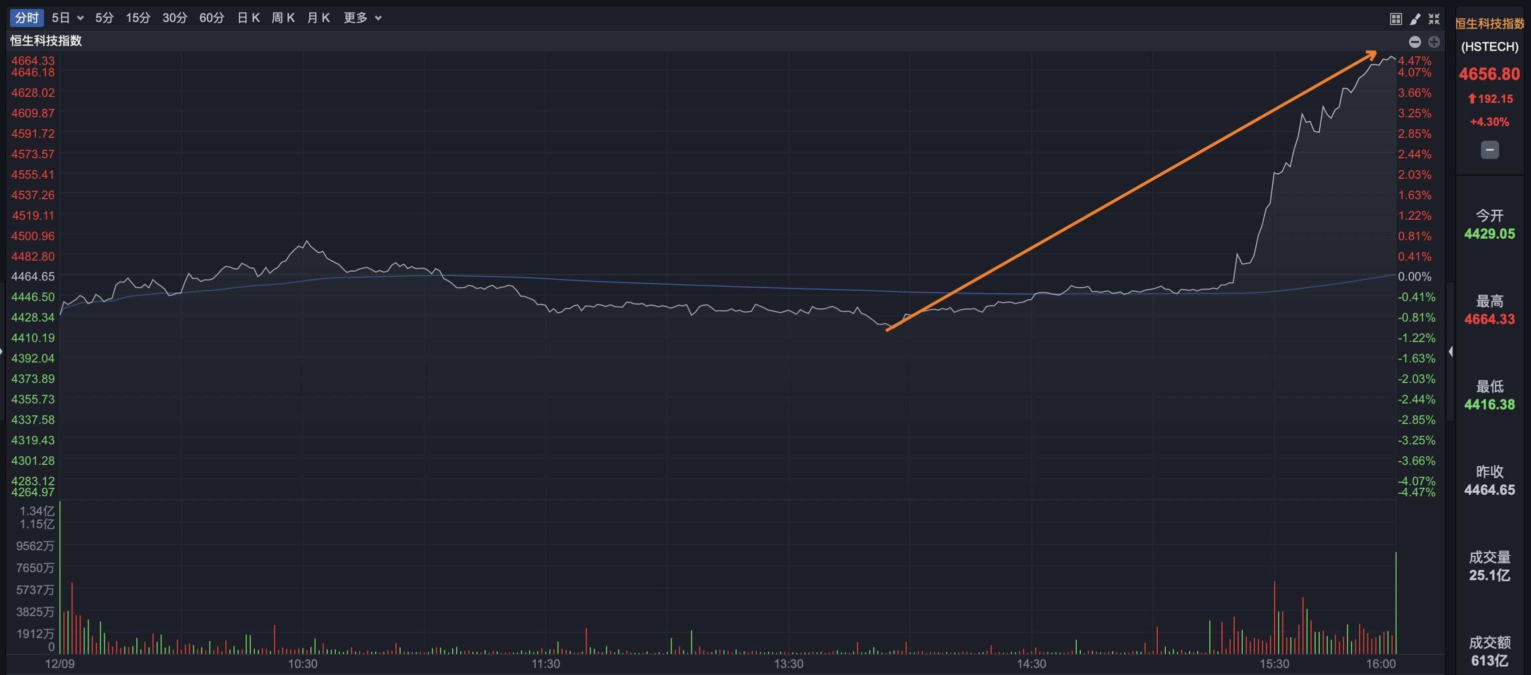 多重利好催化，智能车ETF（159888）盘中翻红，欧菲光涨超7%