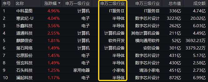 科创芯片ETF基金(588290)涨超7.4%,机构:预计2025年AI+终端需求爆发带动芯片需求