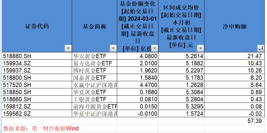金价盘中回落，黄金相关ETF回调，机构：黄金大周期仍向好